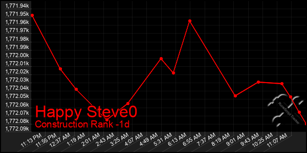 Last 24 Hours Graph of Happy Steve0