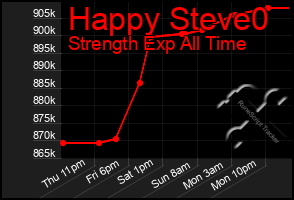 Total Graph of Happy Steve0