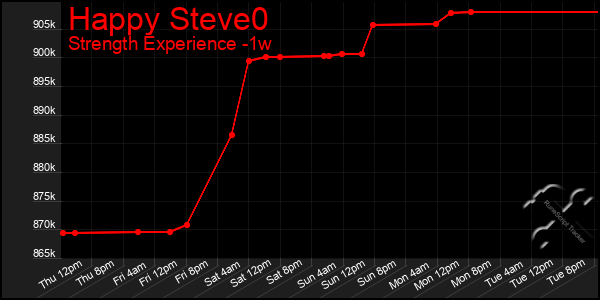 Last 7 Days Graph of Happy Steve0