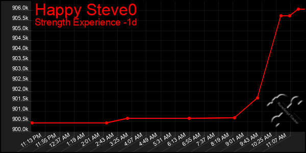 Last 24 Hours Graph of Happy Steve0