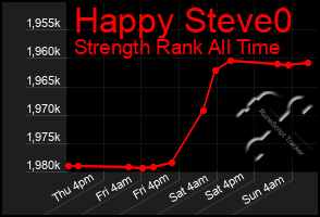 Total Graph of Happy Steve0