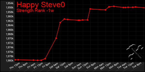Last 7 Days Graph of Happy Steve0
