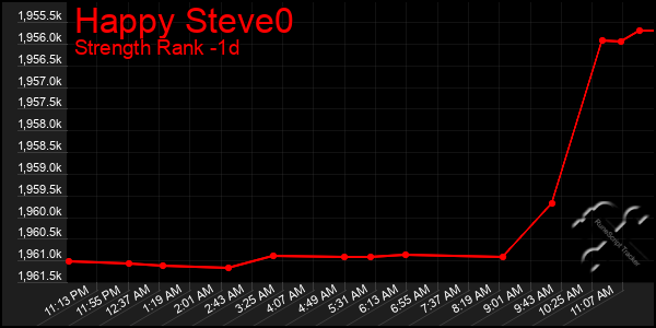 Last 24 Hours Graph of Happy Steve0