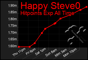 Total Graph of Happy Steve0