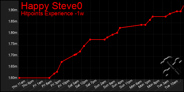 Last 7 Days Graph of Happy Steve0