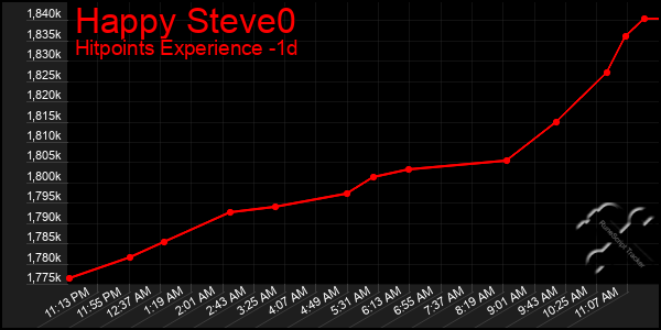 Last 24 Hours Graph of Happy Steve0