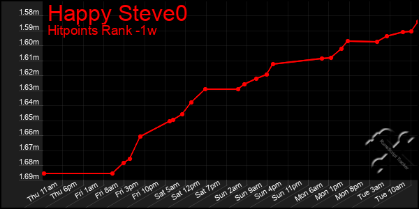 Last 7 Days Graph of Happy Steve0