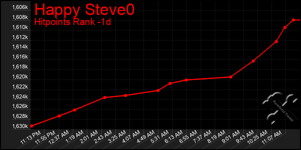 Last 24 Hours Graph of Happy Steve0