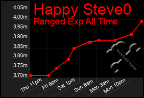 Total Graph of Happy Steve0