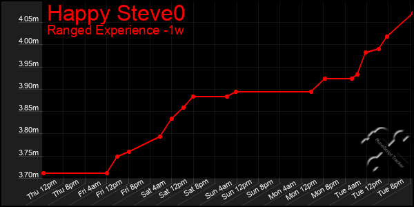 Last 7 Days Graph of Happy Steve0