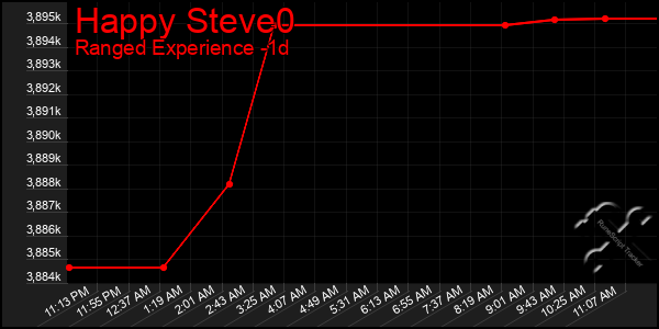 Last 24 Hours Graph of Happy Steve0