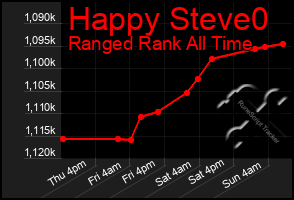 Total Graph of Happy Steve0