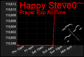 Total Graph of Happy Steve0
