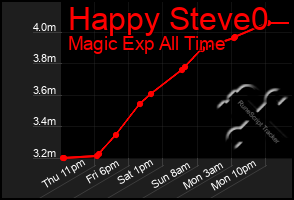 Total Graph of Happy Steve0