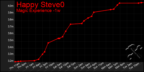 Last 7 Days Graph of Happy Steve0