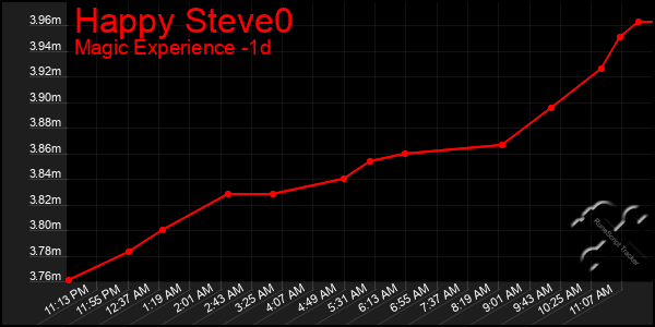 Last 24 Hours Graph of Happy Steve0