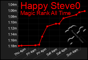 Total Graph of Happy Steve0