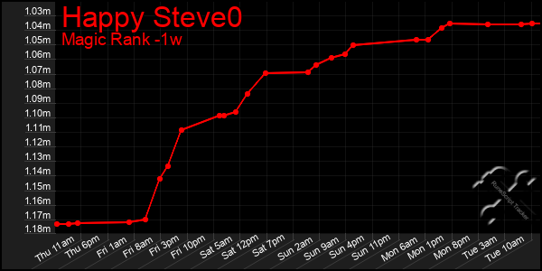 Last 7 Days Graph of Happy Steve0