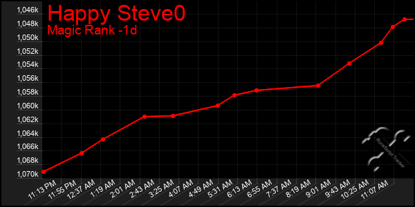 Last 24 Hours Graph of Happy Steve0