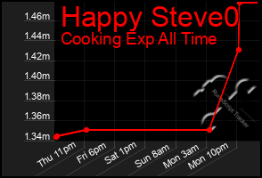 Total Graph of Happy Steve0