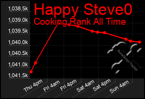 Total Graph of Happy Steve0
