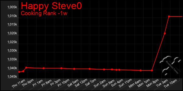 Last 7 Days Graph of Happy Steve0