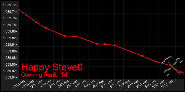 Last 24 Hours Graph of Happy Steve0