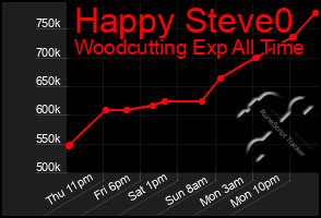 Total Graph of Happy Steve0