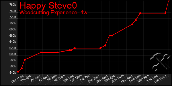 Last 7 Days Graph of Happy Steve0