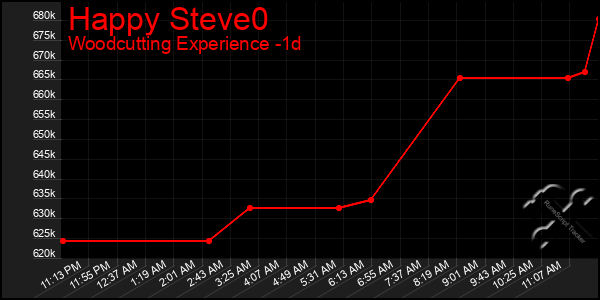 Last 24 Hours Graph of Happy Steve0
