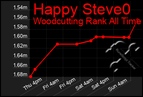 Total Graph of Happy Steve0