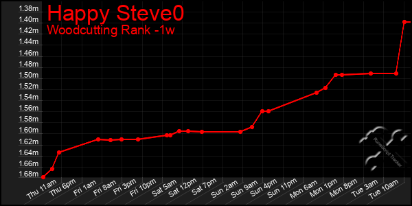 Last 7 Days Graph of Happy Steve0