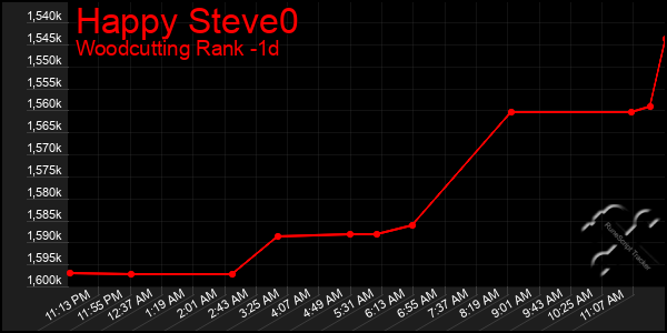 Last 24 Hours Graph of Happy Steve0