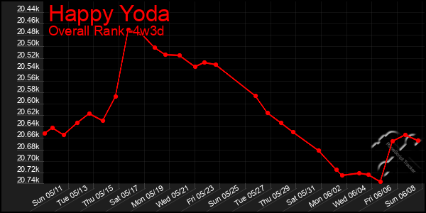 Last 31 Days Graph of Happy Yoda