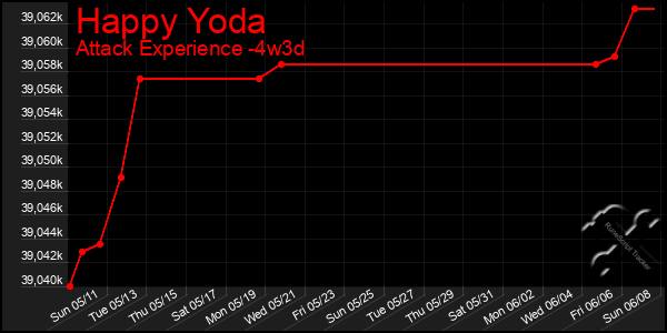 Last 31 Days Graph of Happy Yoda