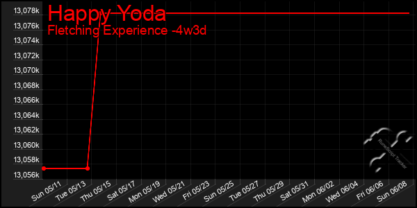 Last 31 Days Graph of Happy Yoda