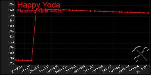 Last 31 Days Graph of Happy Yoda