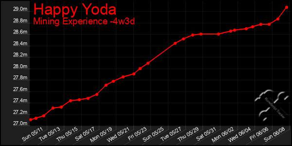 Last 31 Days Graph of Happy Yoda