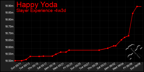 Last 31 Days Graph of Happy Yoda