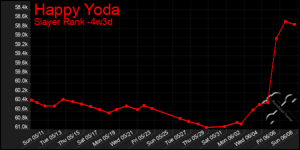 Last 31 Days Graph of Happy Yoda