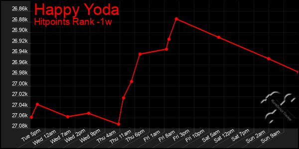 Last 7 Days Graph of Happy Yoda