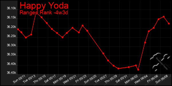Last 31 Days Graph of Happy Yoda