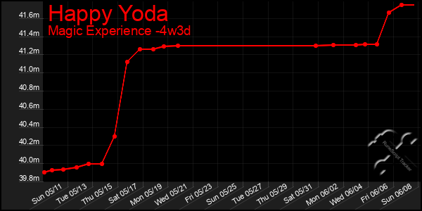 Last 31 Days Graph of Happy Yoda