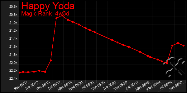 Last 31 Days Graph of Happy Yoda