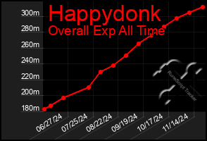 Total Graph of Happydonk