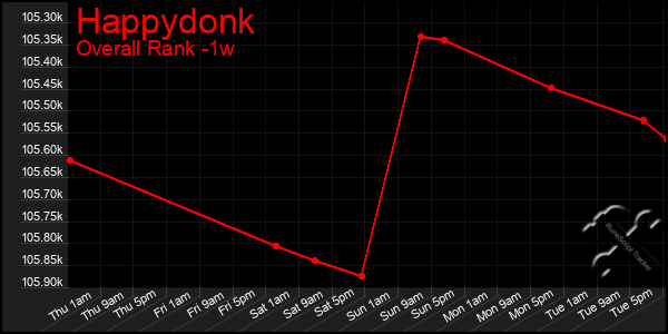 1 Week Graph of Happydonk