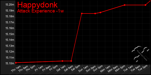 Last 7 Days Graph of Happydonk