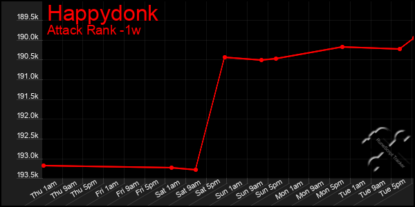 Last 7 Days Graph of Happydonk