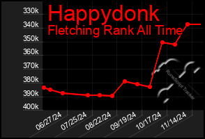 Total Graph of Happydonk