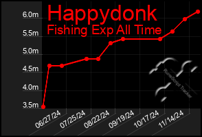 Total Graph of Happydonk